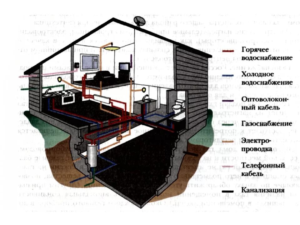 Какие коммуникации в доме. Инженерные коммуникации в доме схема. Схема водопровода канализация и отопление в частном. Инженерные коммуникации в частном доме. Проекты коммуникаций в частном доме.