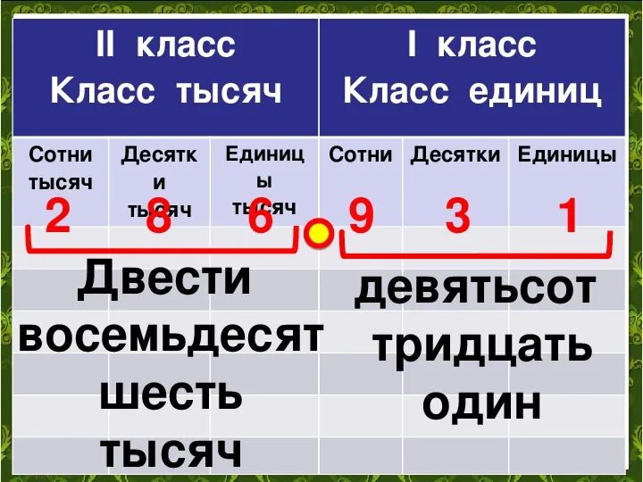 6 десятков тысяч 4 сотни. Единицы десятки сотни тысячи таблица 3 класс. Разряды единицы десятки сотни класс единиц. Сотни десятки единицы таблица 2 класс. Единицы десятки сотни тысячи.