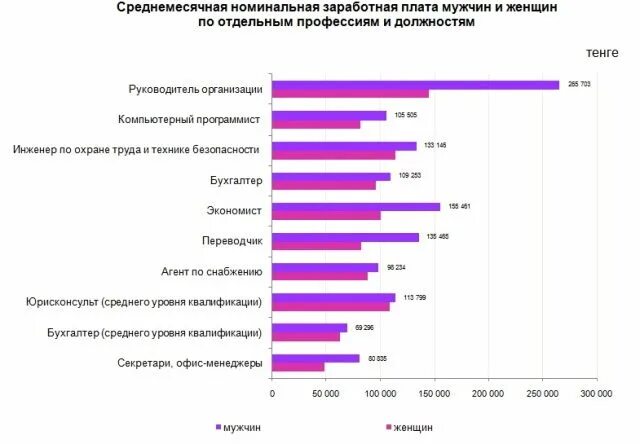 Средняя зарплата женщин. Статистика по зарплатам мужчин и женщин. Зарплата домохозяйкам. Средняя заработная плата у мужчин и женщин. Статистика заработной платы мужчин и женщин.