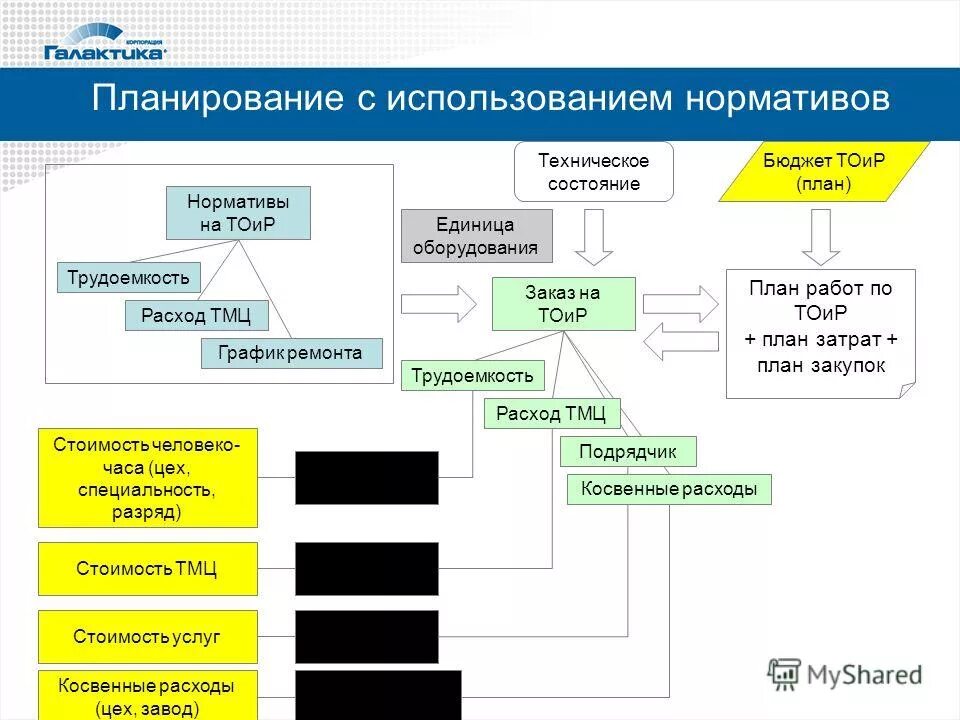 Оценка управления активами. Процесс планирования ТМЦ для ТОИР. Систему нормативов, используемых в бюджетном планировании.. Консультанты по ТОИР. Косвенные расходы ТОИР на предприятии.