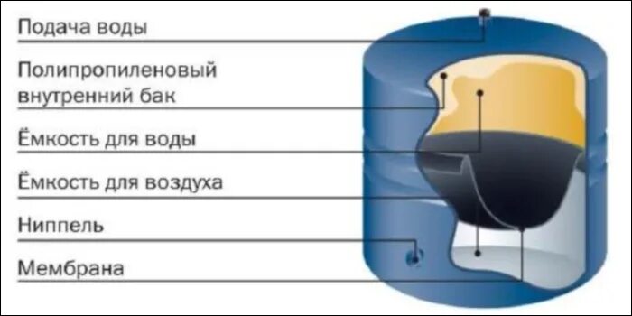 Бак фильтра обратного осмоса барьер в разрезе. Давление в расширительном бачке фильтра обратного осмоса Атолл. Накопительный бак Гейзер в разрезе. Гейзер давление в накопительном баке. Бак для воды фильтра обратного осмоса