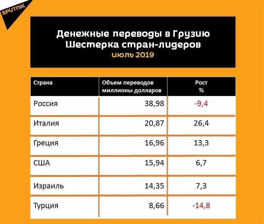 Можно ли переводить деньги в грузию. Денежные переводы в грузию. статистика денежных переводов из россии. денежные переводы россия грузия. статистика перевод.