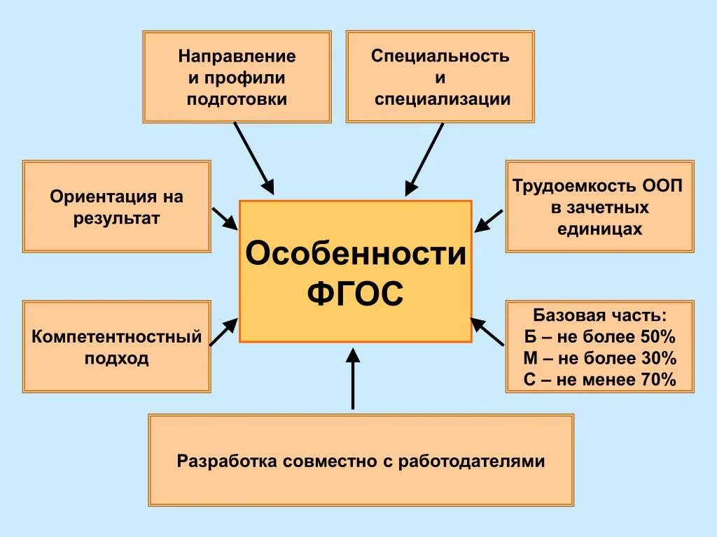 Направление подготовки и профиль. Направление подготовки и профиль подготовки это. Направление и профиль обучения это. Профиль подготовки специализация это. Направления и специальности и т