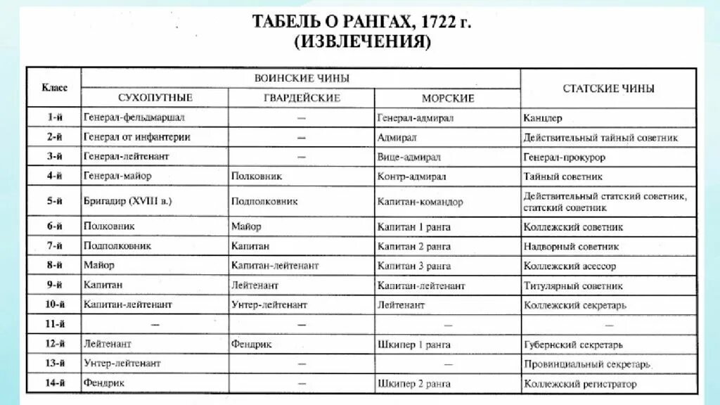 Документ сформировавший новую систему чинов