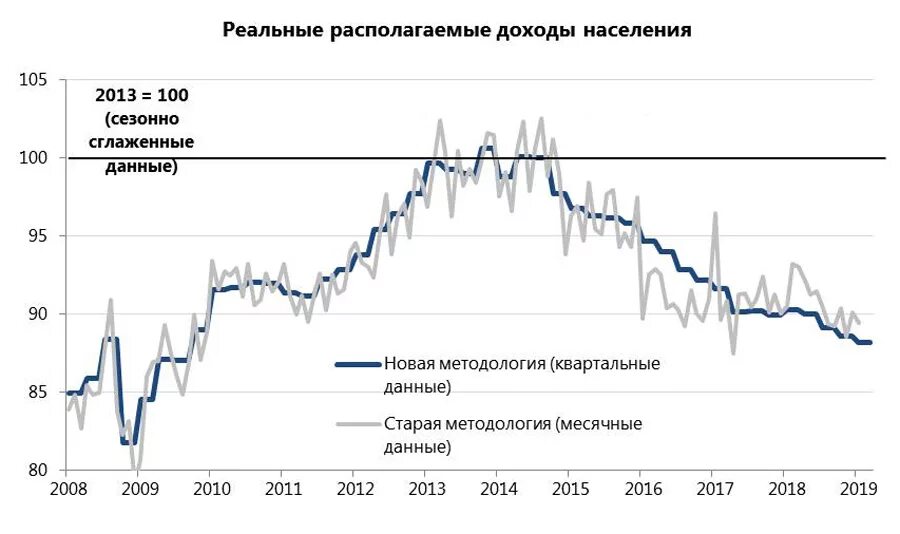 Реальные доходы россии