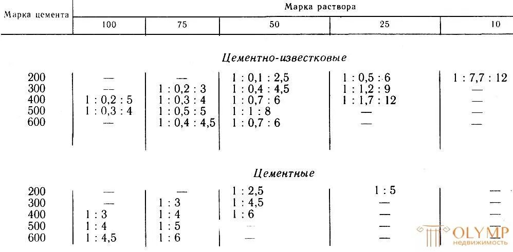 Раствор цементно-известковый м100 пропорции. Цементно-известковый раствор м 50 пропорции. Раствор кладочный, цементно-известковый, м50. Раствор цементно известковый 1 1 6 какая марка. Раствор готовый отделочный известковый