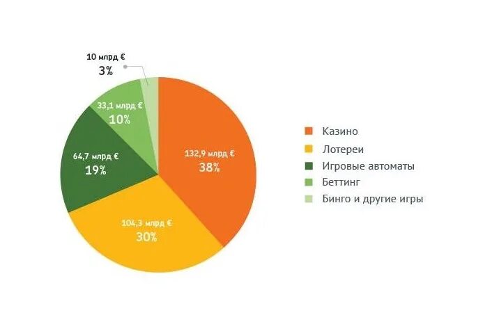 Статистика игры россия. Статистика азартных игр в России. Статистика казино. Казино игр статистика. Гемблинг статистика.