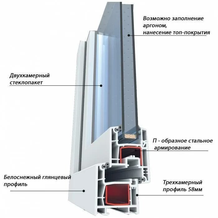 Характеристики пластиковых окон. Трехкамерный профиль 70 мм. Трехкамерный ПВХ профиль. Профиль Goodwin 58 мм.