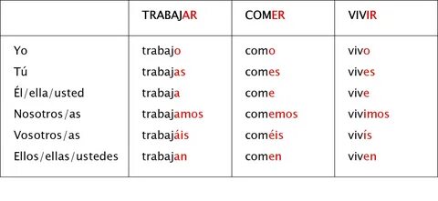 Verbos regulares en español -ar, -er, -ir.