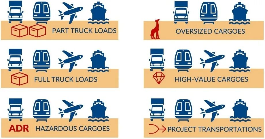Виды грузов. Виды транспортировки грузов. Виды транспортируемых грузов. Типы транспортировки. Основные виды перевозки