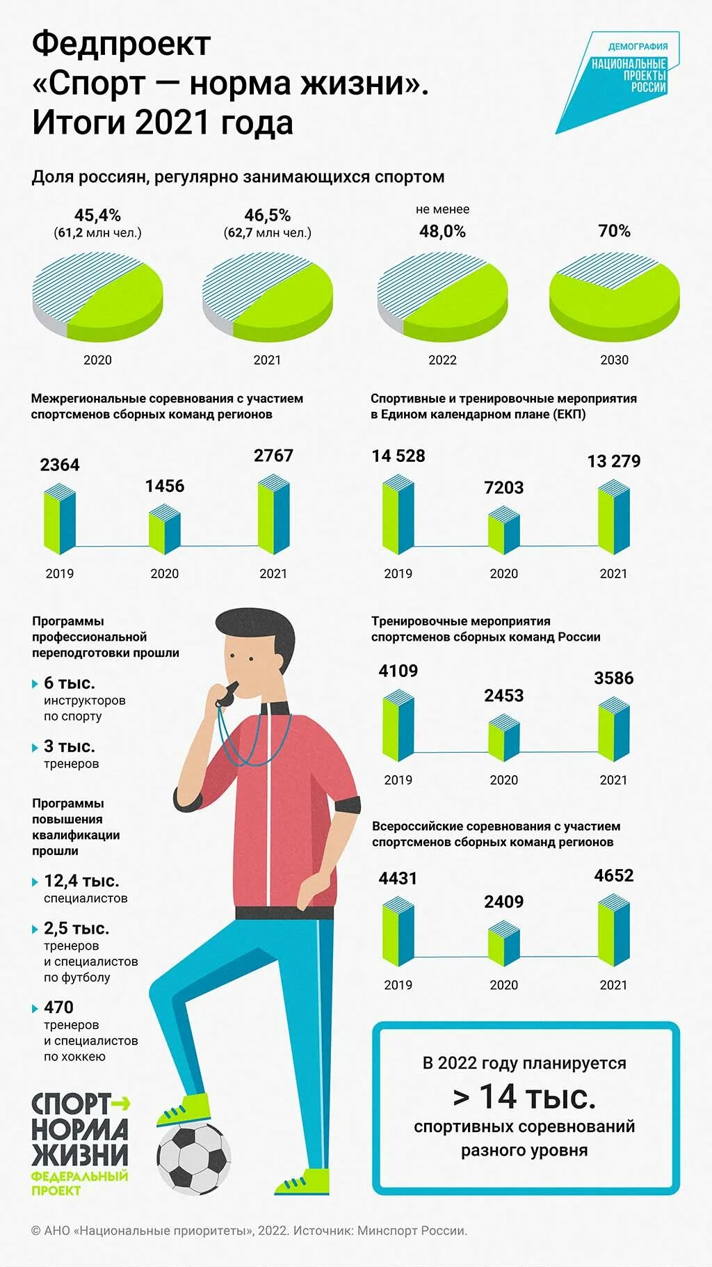 Национальный проект демография спорт