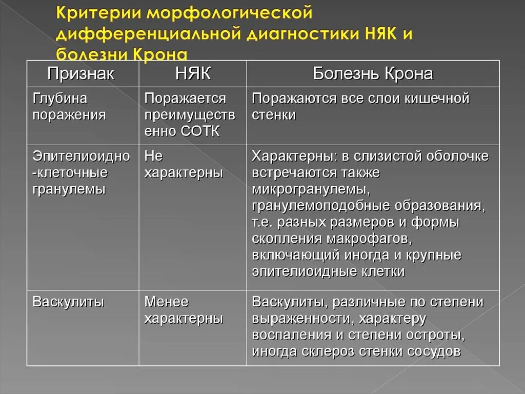 Диагностические критерии заболеваний. Диагностические критерии язвенного колита. Дифференциальный диагноз язвенного колита. Диагностические критерии болезни крона. Диф диагноз язвенного колита.