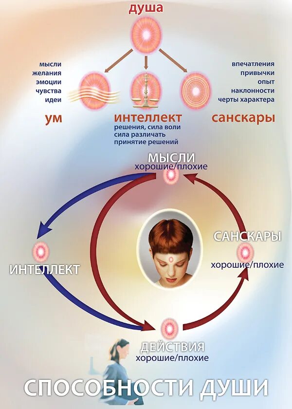 Душевные возможности. Способности человеческой души. Мысли и эмоции. Душевные умения человека. Ум разум интеллект.