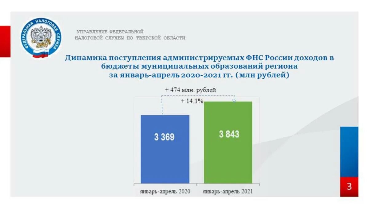 Поступление налогов и сборов в консолидированный бюджет за 2019-2021 г.. Поступление администрируемых ФНС России доходов 2019. Поступление НДС В консолидированный бюджет РФ 2020.