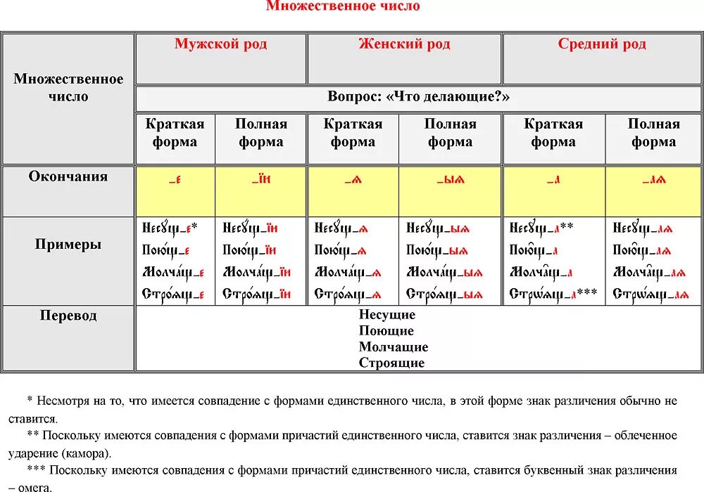 Окончания причастий множественного числа. Страдательное Причастие единственного числа мужского рода. Как определить род у причастия. Род число падеж причастий. Причастия прошедшего времени мужского рода.