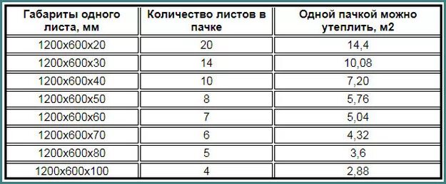 Сколько пеноплекса 30 в упаковке. Пеноплекс 30 мм Размеры листа. Пеноплекс 20 мм Размеры листа. Пеноплекс 50мм размер паза. Площадь листа утеплителя пеноплекс 50 мм.