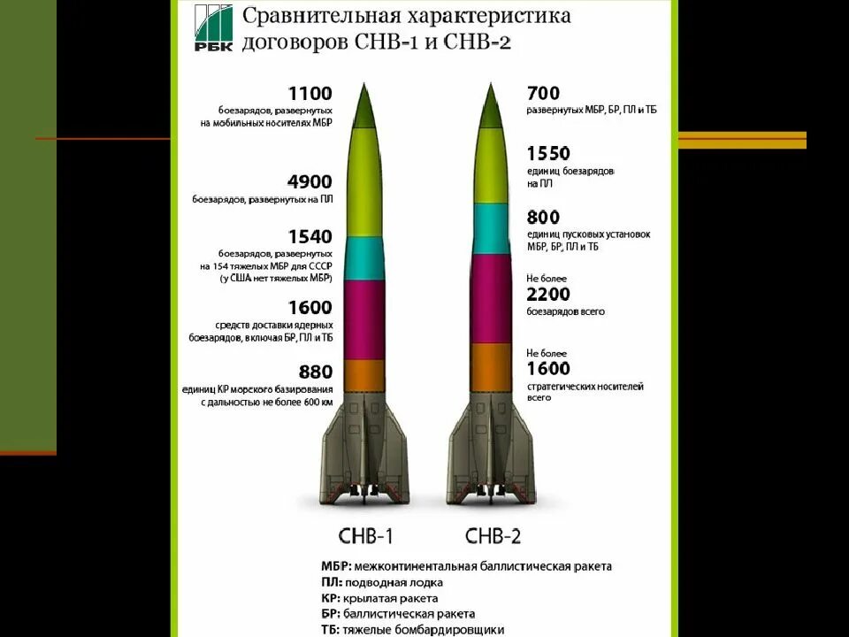 Сокращение стратегических наступательных вооружений СНВ-2 СНВ-3. Договор о сокращении стратегических наступательных вооружений СНВ-2. Ракеты СНВ 1. Сравнить ядерное оружие России и США.