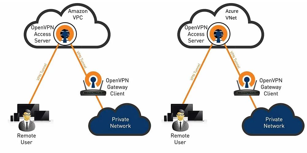 Openvpn certificate. Openvpn схема. принцип работы openvpn схема. архитектура openvpn. openvpn сервера.
