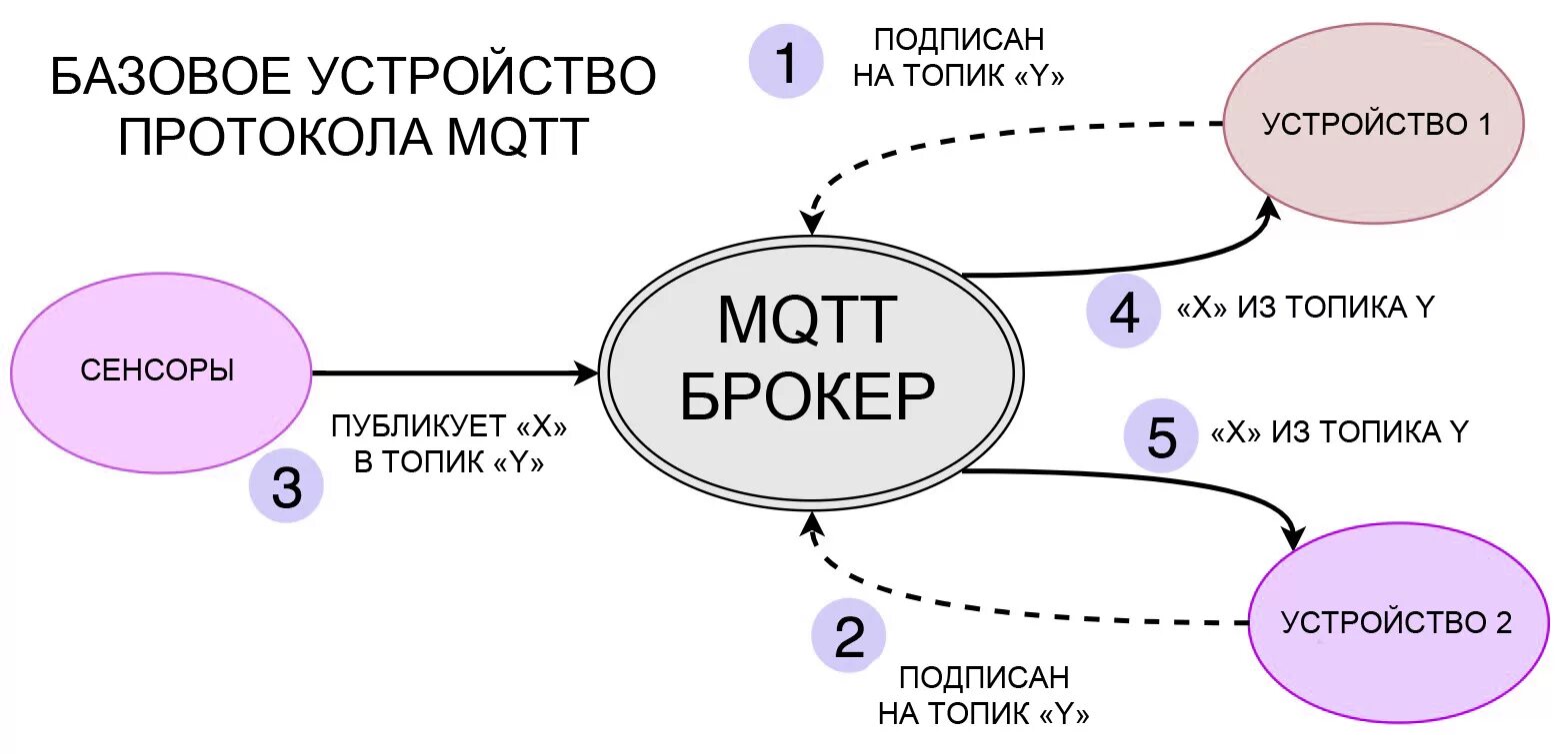 Протокол MQTT схема. MQTT брокер. Значок MQTT. Схема работы протокола MQTT. Mqtt топики