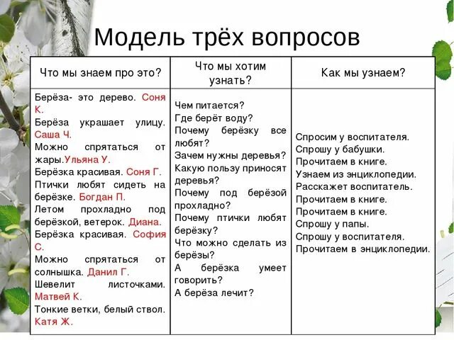 Метод 3 вопросов в проекте #КонкурсВыготского2018_Ковтун_городУссурийск YouTube