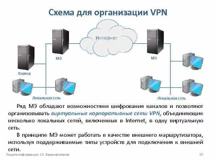 Vpn соединение интернета. Схема сети предприятия с VPN. Схема VPN канала сервер-сервер. VPN схема подключения. Схема VPN соединения двух сетей.