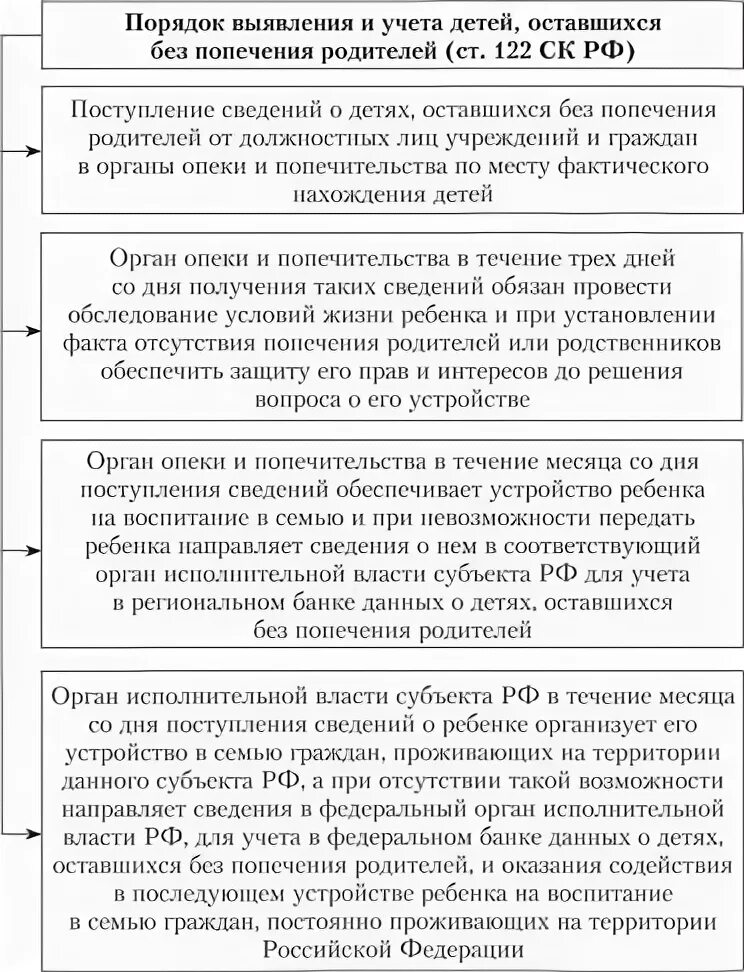 Опека и попечительство таблица. Порядок выявления и учета детей оставшихся без попечения родителей. Выявление и учет детей оставшихся без попечения. Порядок устройства детей оставшихся без попечения родителей. Выявление и устройство детей оставшихся без попечения родителей.