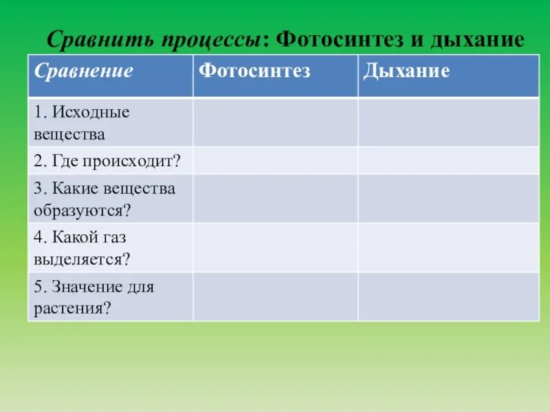 Где происходит дыхание растений 6 класс. Биология 6 класс фотосинтез и дыхание. Фотосинтез и дыхание таблица биология 6 класс. Таблица дыхание растений биология 6. Процессы фотосинтеза и дыхания 6 класс.