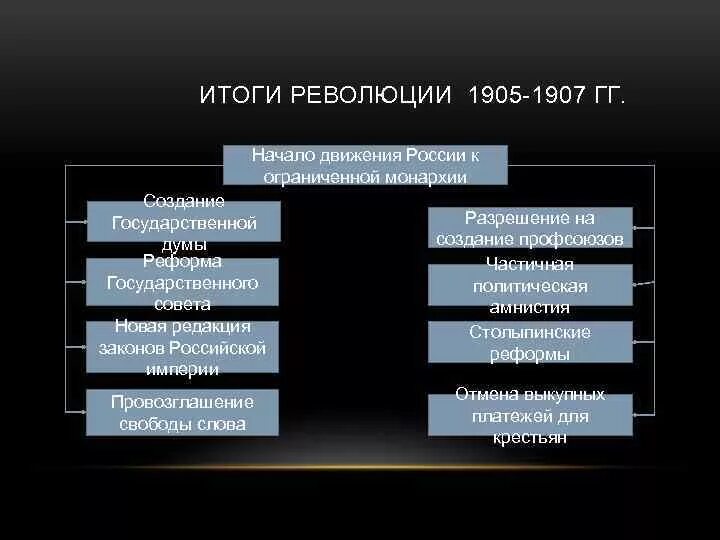 Итоги 1905 1907. Итоги революции 1905-1907. Минусы первой русской революции 1905-1907. Итоги революции 1905. Итоги революции 1907.