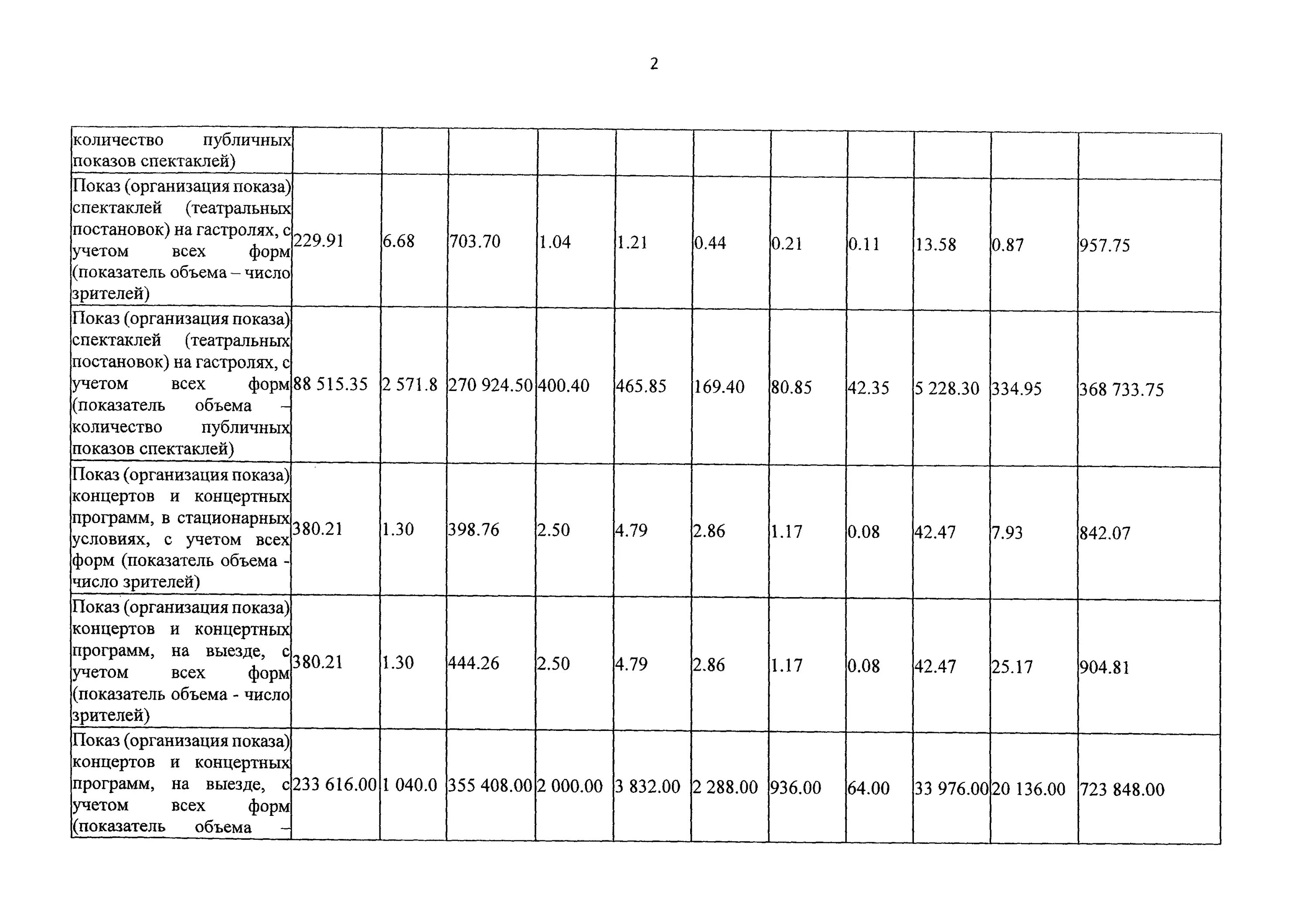 Базовые нормативы затрат на оказание госуслуги. Нормативные затраты на оказание государственных услуг. Базовый норматив затрат в сфере культуры. Базовый норматив затрат в сфере культуры. Значения базового норматива затрат.