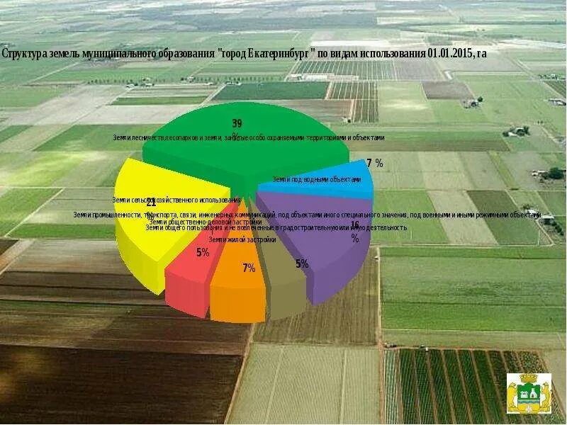 Земли промышленности и иного специального назначения. Виды земли муниципальная. Городская планировка Екатеринбург презентация. Статусы земельных участков. Использование земель промышленности
