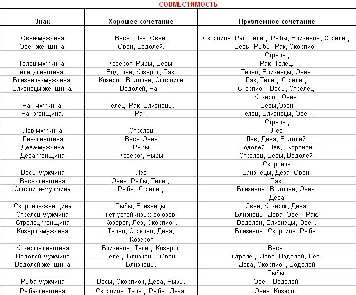 Дева и стрелец совместимость в процентах. Совместимость в браке по знакам зодиака таблица. Совместимость знаков зодиака в любви таблица мужчина и женщина. Мужчина Стрелец и женщина Близнецы совместимость. Знаки зодиака по месяцам совместимость с другими знаками в браке.