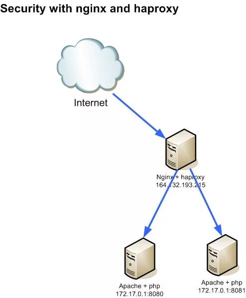 HAPROXY схема установки. Nginx внешний и внутренний IP. Зачем нужен nginx. HAPROXY vs nginx скорость. Nginx cookie