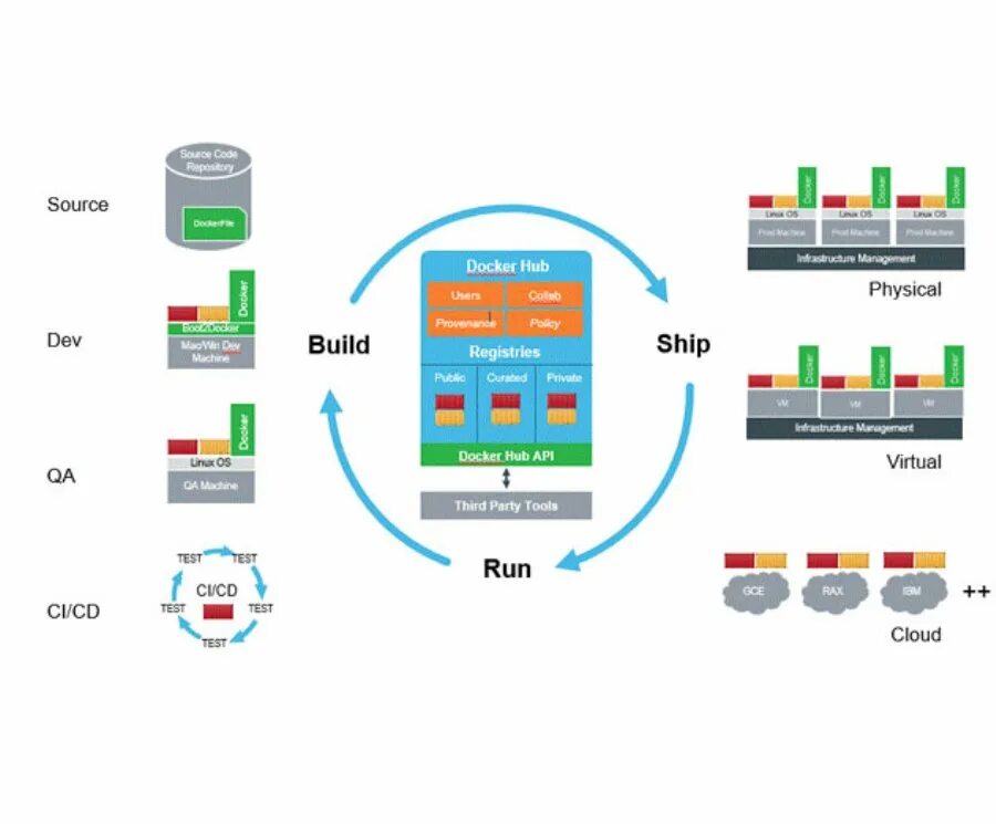 Docker structure. Docker из чего состоит. Docker engine. Докер хаб.