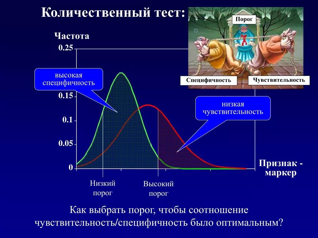 Диагностическая специфичность. Чувствительность и специфичность. Чувствительность и специфичность метода исследования. Специфическая чувствительность. Чувствительность в статистике это.