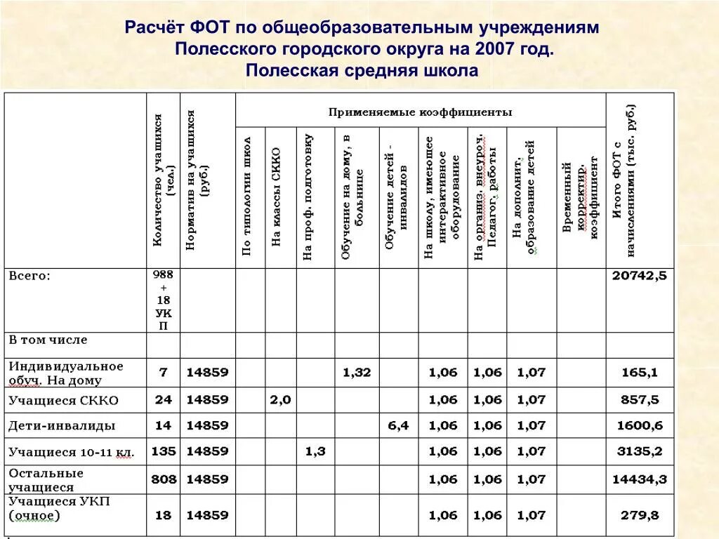 Расчет фот. Расчет фонда оплаты труда. Как рассчитать фонд оплаты труда на год. Начисления на фот.