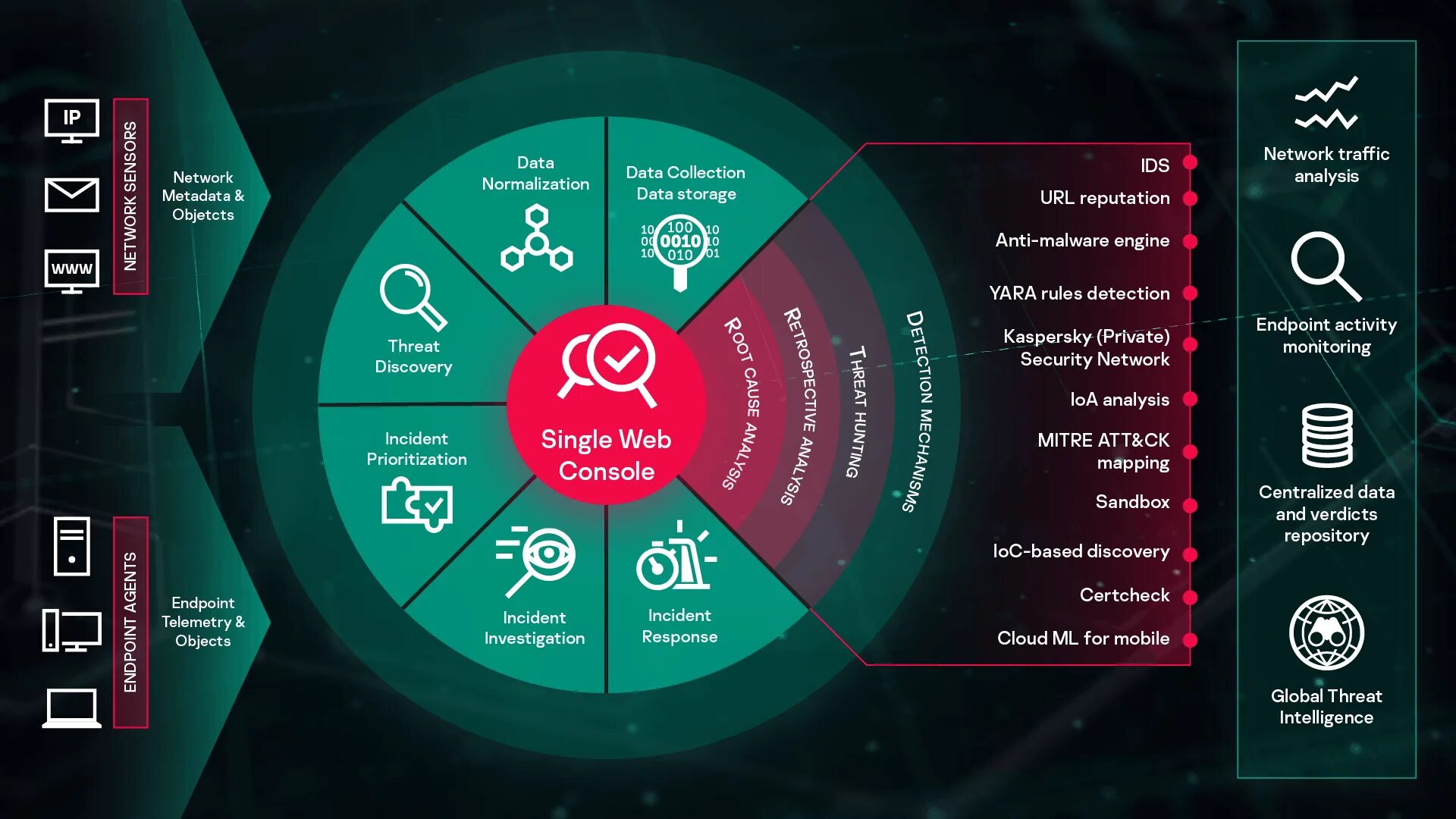 Kaspersky anti targeted attack. Касперский. Лаборатория Касперского. Kaspersky Anti targeted Attack platform архитектура. Касперский EDR.