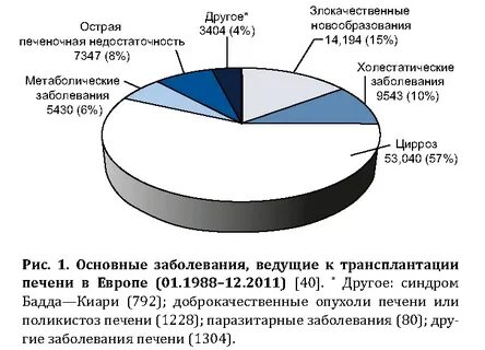 Цирроз статистика