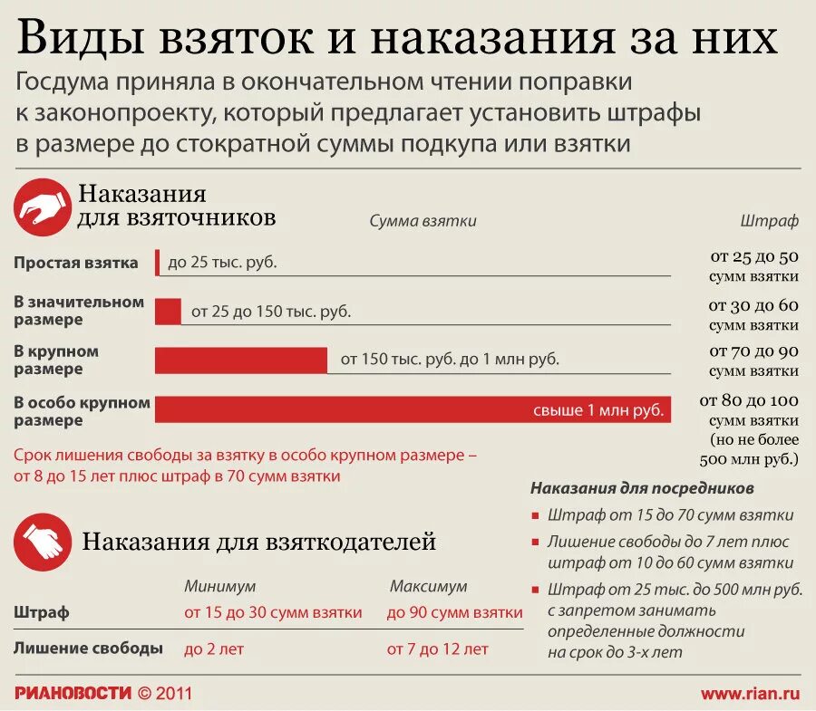 Виды взяток. Виды взятки. Наказание за взятку. Крупный размер взятки.