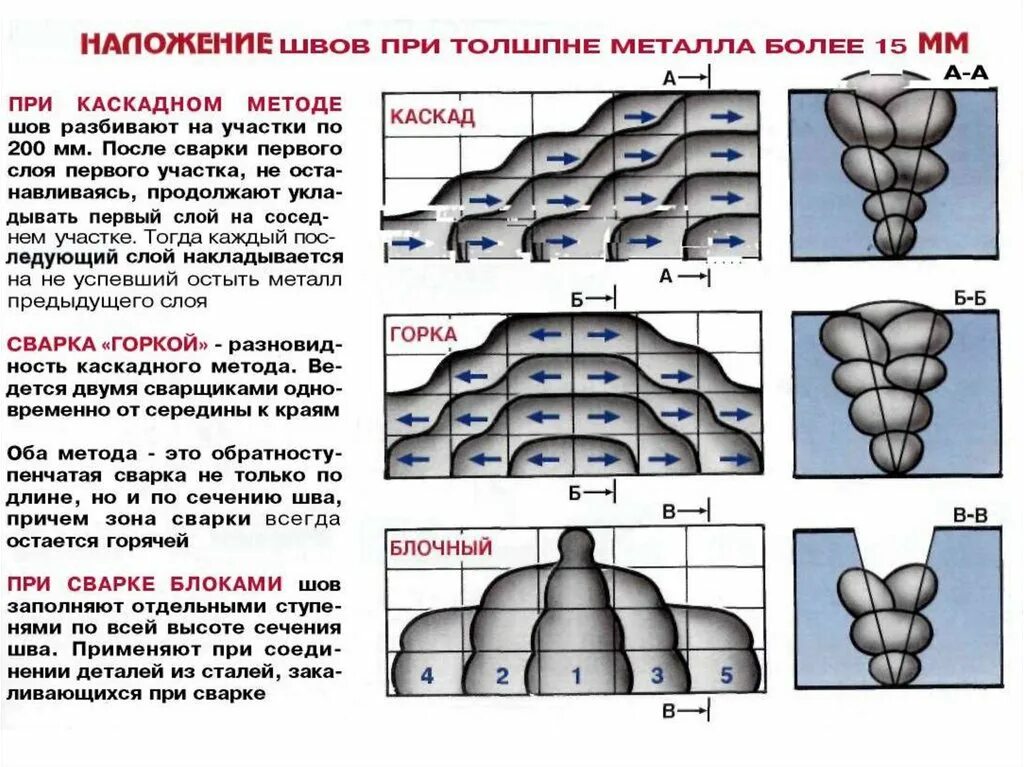 Соединение строчкой слоев материала. Схема сварки листового металла. Техника выполнения сварного шва. Схема сварки металла швы. Способы выполнения сварочных швов.