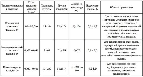 Экструзионный пенополистирол горючесть