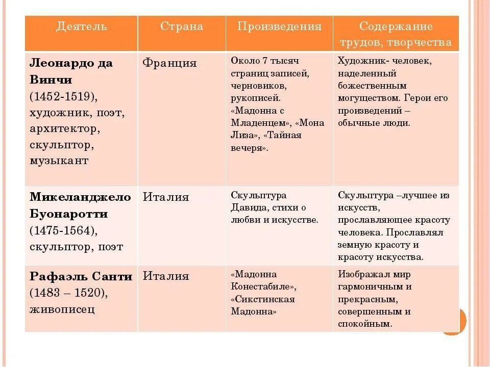 Основное содержание творчества. Таблица мир художественной культуры Возрождения 7 класс таблица. Таблица по истории мир художественной культуры Возрождения. Мир художественной культуры Возрождения 7 класс таблица Шекспир. Мир художественной культуры Возрождения 7 класс.