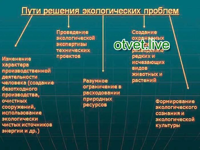 Какие экологические проблемы стоят перед европейским севером. Способы решения экологических проблем. Экологические проблемы современности и пути их решения. Экологическая проблема решение проблемы. Способы решения глобальных проблем экологии.