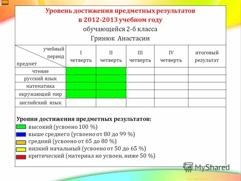 Уровни достижения предметных результатов