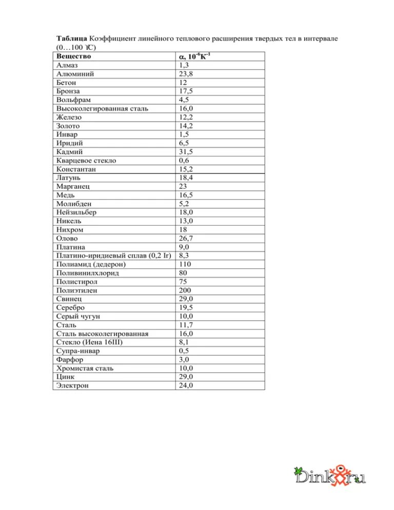 Таблица коэффициентов линейного теплового расширения. Коэффициент термического расширения таблица. Коэффициент теплового расширения таблица. Коэффициент линейного расширения таблица. Коэффициент расширения материалов
