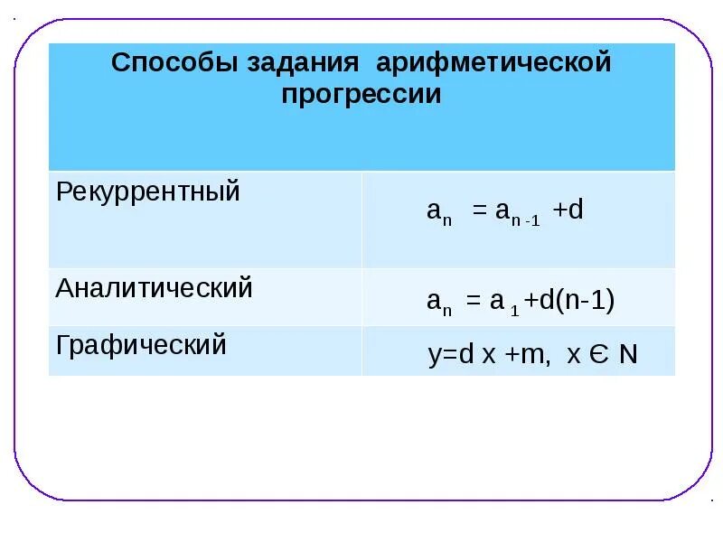 Первый элемент арифметической прогрессии. Способы задания арифметической прогрессии. Рекуррентная формула n-члена прогрессии. Рекуррентная формула прогрессии. Рекуррентная формула арифметической прогрессии.