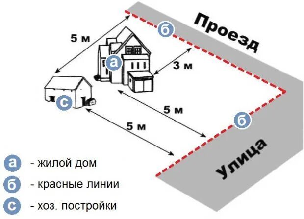 Расположение строений на участке нормы. Расположение построек на участке нормы. Схема расположения построек на участке. Нормы отступа строений на участке. Нормативы размещения построек на участке.