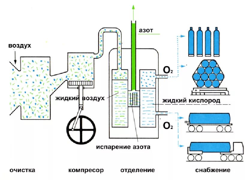 Перегонка кислорода