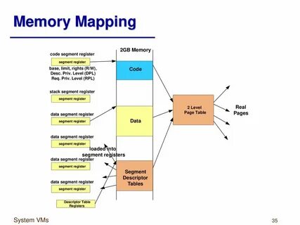 Memory map
