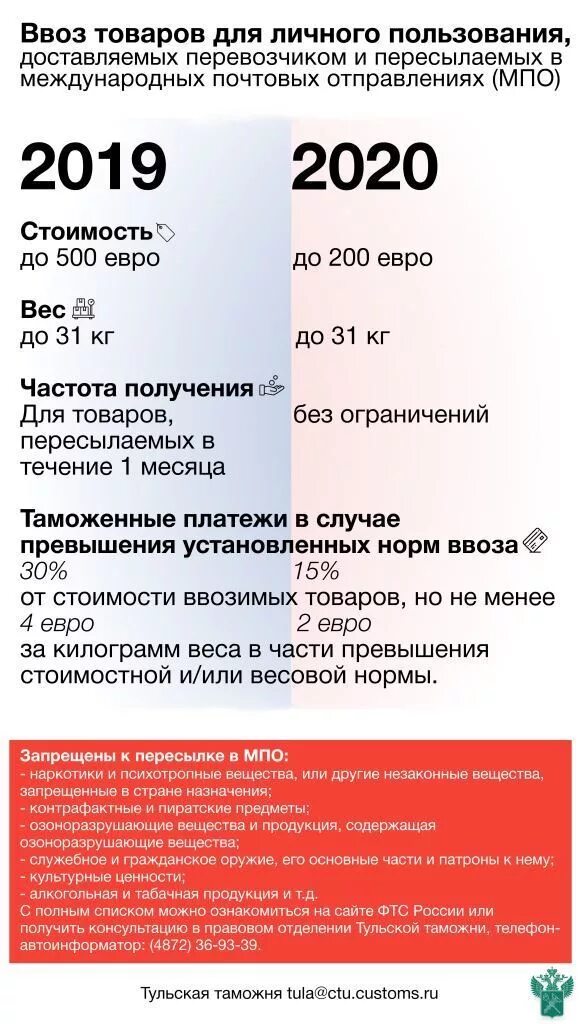 Беспошлинный ввоз 2024 для физ лиц. Беспошлинного ввоза товаров. МПО норма. Таможенная пошлина на ввоз товаров в Россию 2020 для физических лиц. Нормы беспошлинного ввоза в Россию.