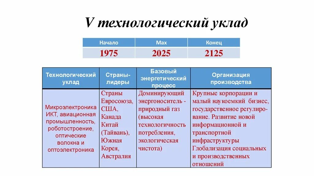 Пятый шестой Технологический уклад. Технологические уклады. Технологический уклад страны. Третий Технологический уклад.